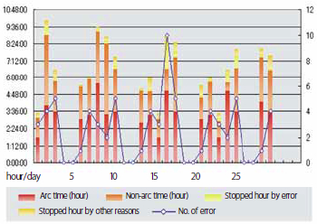 Figure 12: Output of production related information