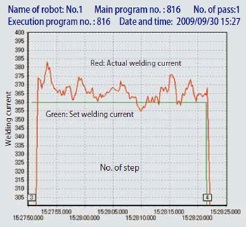 Figure 13: Output of arc monitoring