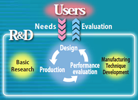 Figure 1: Welding solution cycle