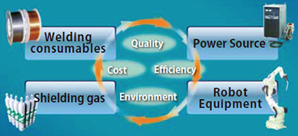 Figure 2: Solution diagram and its factors related to welding procedure