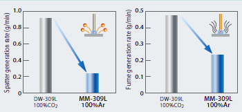 Figure 5: Spatter generation rate Figure 6: Fume emission rate