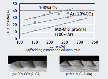 Figure 7: Penetration shape and base metal dilution ratio