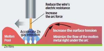 Figure 12: Influential factors depressing the molten pool