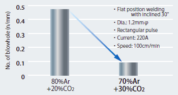 Figure 14: Effect of shielding gas composition against porosity resistance