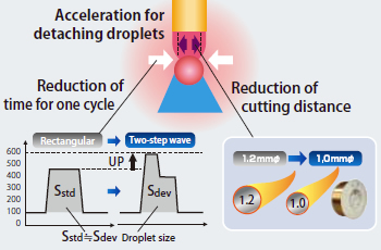 Figure 16: Method of reducing spatter