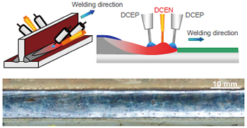 Figure 4: Schematic TRIFARC™ process and typical fillet weld bead appearance (Welding wire: FAMILIARC™ MX-200HS; 1.6 mmØ; Filler wire: FAMILIARC™ MG-1HS; 1.2 mmØ; Plate thickness: 12 mm; Welding speed: 2.0 m/min; Shop primer thickness: 30 μm).