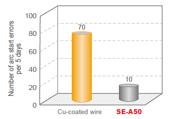 Figure 4: On-site survey records about the number of arc start errors in robotic arc welding in comparison between Cucoated wire and SE-A50