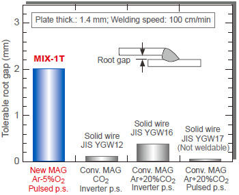 Figure 14: Pulsed MAG (Ar-5%CO2) with MIX-1T outstrips conventional MAG processes in root-gap tolerance.