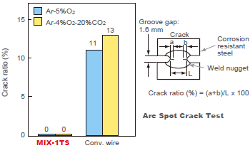 Figure 17: MIX-1TS outstrips conventional wire in solidification crack resistance on corrosion-resistant steel plate.