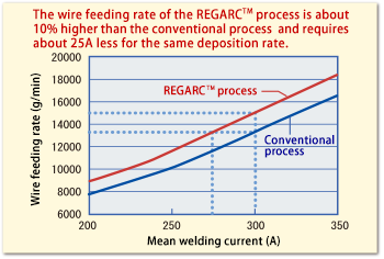 Relationship between mean welding current and wire feeding rate