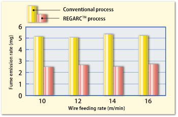 Difference in fume emission rate between the conventional and REGARCTM processes