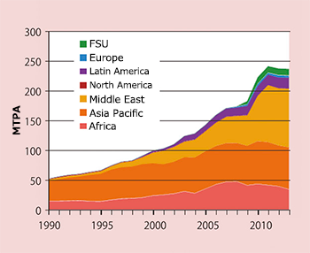 Worldwide trends in LNG exports [1] Note: MTPA: Million tons per annum