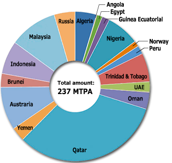 Figure 2: Worldwide LNG exports in 2013 [2]