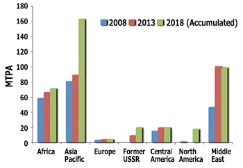 Figure 3: Worldwide gas-liquefaction capacity [3]