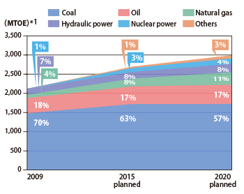 Figure 4: Forecast of primary energy consumption in China [4] Note: *1: Million tons of oil equivalent.