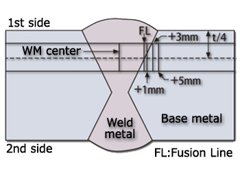 Figure 10: Schematic location of test specimens