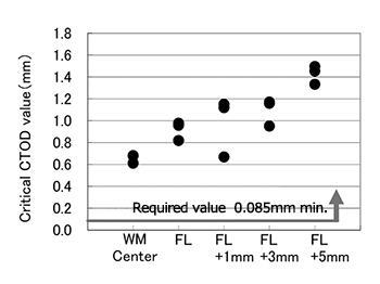 Figure 12: Results of CTOD tests