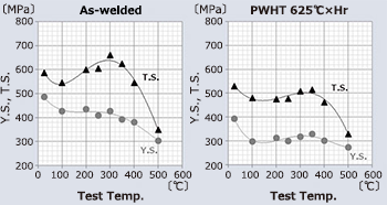 Figure 1: Tensile properties of weld metal