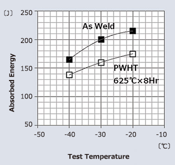 Figure 5: Impact properties of weld bbbbl