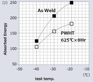 Figure 10: Impact properties of weld metal