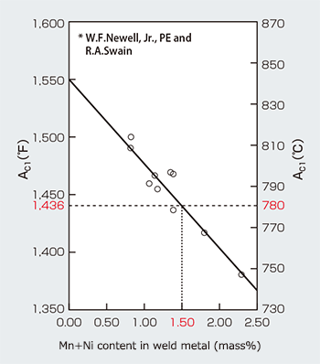 Figure 2: Tensile properties of weld metal