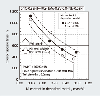 Figure 3: Relationship between Mn, Ni and creep rupture time of deposited metal for T91/P91 steel