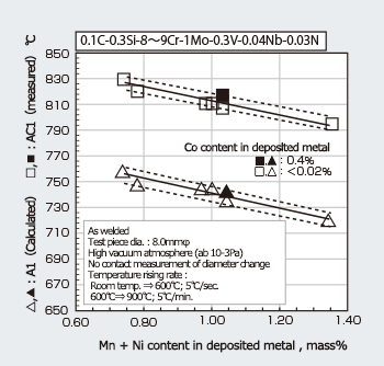 Figure 4: Tensile properties of weld metal