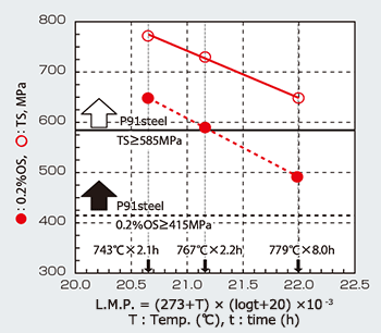 Figure 5: Relationship between tensile properties and LMP