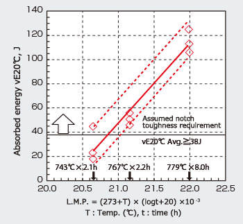 Figure 6: Relationship between impact properties and LMP
