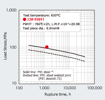 Figure 7: Creep rupture property at 650°C