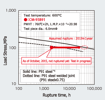 Figure 8: Creep rupture property at 600°C