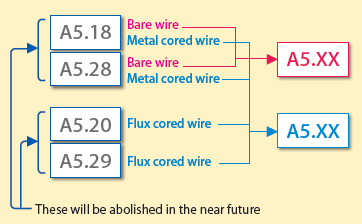 Aws Electrode Classification Chart