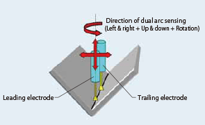 Figure 1: Dual arc sensing function