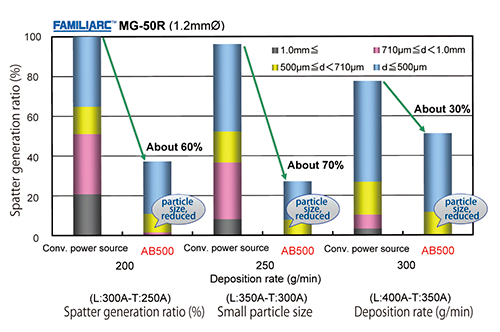 Figure 2: Comparison of spatter particle size and its amount