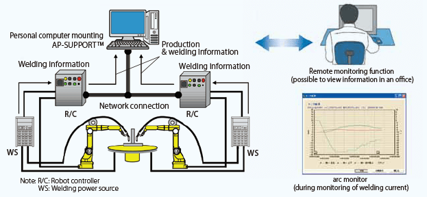 Figure 4: Network connection