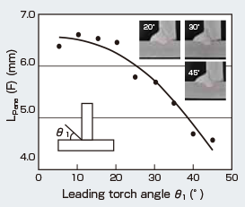 Figure 5: Relationship between the LE’s torch angles and L<sub>Pene</sub> (F) penetration depth