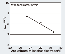Figure 7: Relationship between LE’s arc voltage and L<sub>Pene</sub>