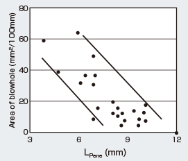 Figure 8: Relationship between L<sub>Pene</sub> and the occurrence of blow holes