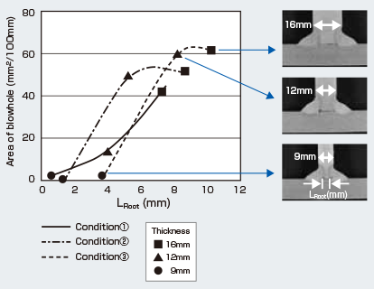 Figure 9: Relationship between L<sub>Root</sub> and concentration of blow holes