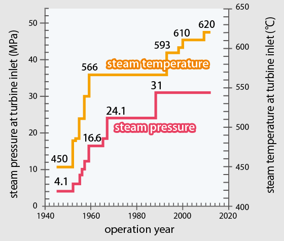 Figure 1: Steam pressure and temperature for thermal power generation in Japan