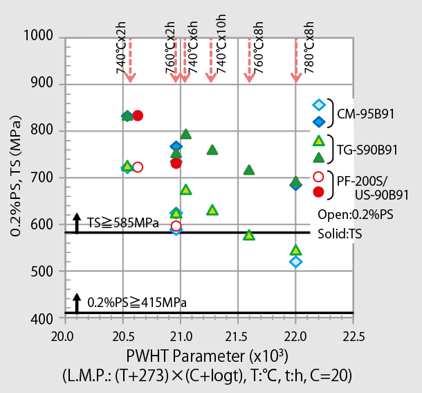 Figure 4: Relationship between L.M.P. and 0.2%P.S., T.S.