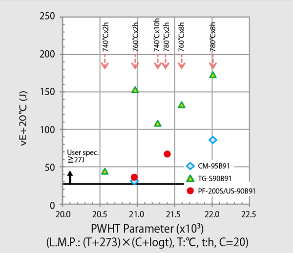 Figure 5: Relationship between L.M.P. and vE+20C°