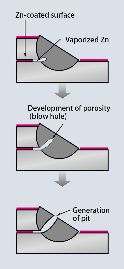 Figure1: The mechanism of porosity generation in lap fillet welding