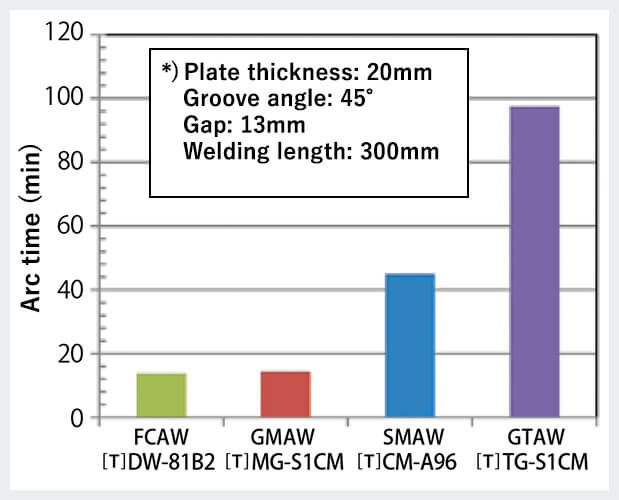 Figure 1: Comparison of arc time by welding processe