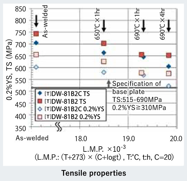 Tensile properties