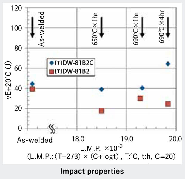 Impact properties