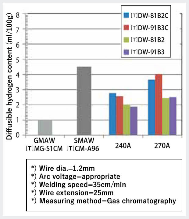 Figure 6: Diffusible hydrogen content of weld metal