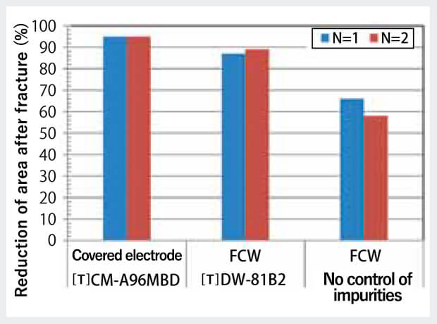 Figure 7: Comparison of reduction of area after fracture in high temperature-slow strain rate-tensile test