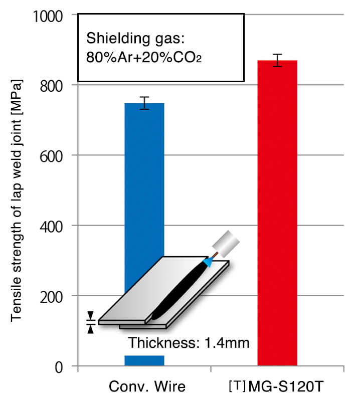 Figure 1: Comparison of tensile strength of lap joints welded with conventional (JIS Z 3312 YGW16) and [T]MG-S120T wires on 980MPa class steel sheets