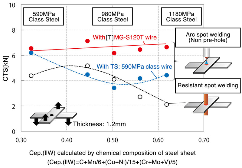 Figure 2: Influence of tensile strength of steel sheet, carbon equivalent,welding method and consumable wire on cross tensile strength